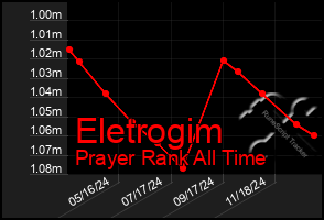 Total Graph of Eletrogim