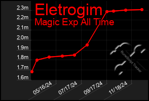 Total Graph of Eletrogim