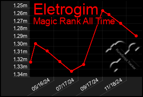 Total Graph of Eletrogim