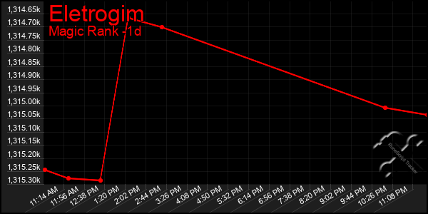 Last 24 Hours Graph of Eletrogim
