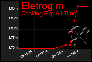 Total Graph of Eletrogim