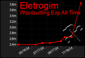 Total Graph of Eletrogim