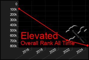 Total Graph of Elevated