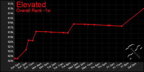 Last 7 Days Graph of Elevated