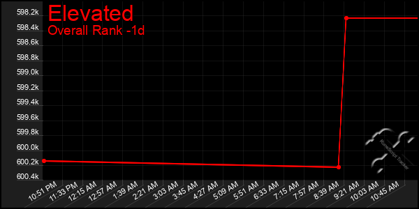 Last 24 Hours Graph of Elevated