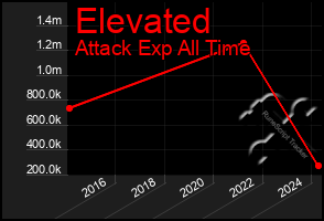 Total Graph of Elevated