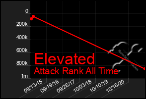 Total Graph of Elevated