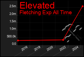 Total Graph of Elevated