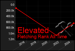 Total Graph of Elevated