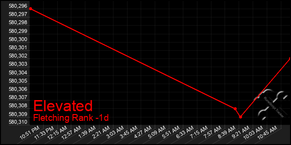 Last 24 Hours Graph of Elevated