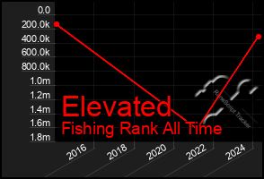 Total Graph of Elevated