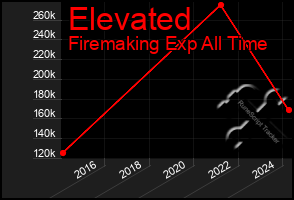 Total Graph of Elevated