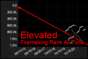 Total Graph of Elevated