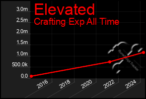 Total Graph of Elevated