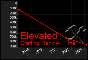 Total Graph of Elevated