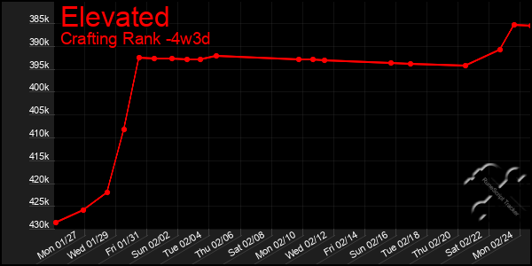 Last 31 Days Graph of Elevated