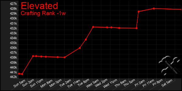 Last 7 Days Graph of Elevated