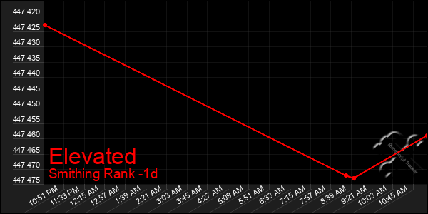 Last 24 Hours Graph of Elevated