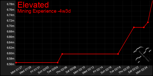 Last 31 Days Graph of Elevated