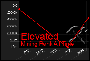 Total Graph of Elevated