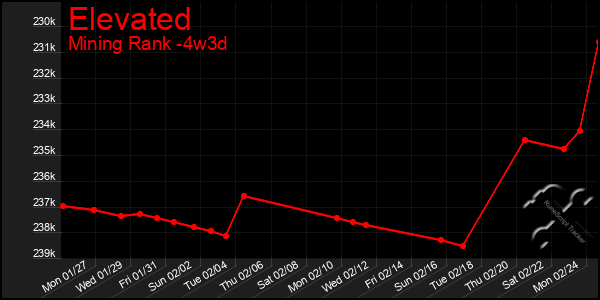 Last 31 Days Graph of Elevated