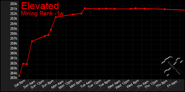 Last 7 Days Graph of Elevated