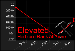 Total Graph of Elevated