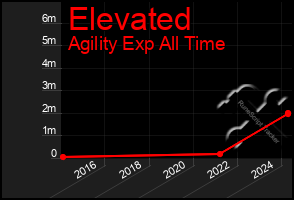 Total Graph of Elevated