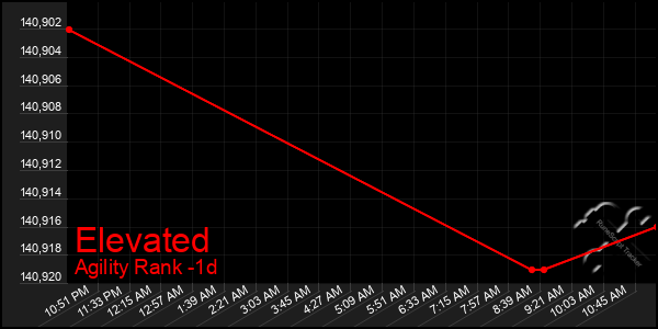 Last 24 Hours Graph of Elevated