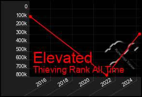 Total Graph of Elevated