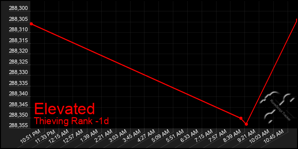 Last 24 Hours Graph of Elevated