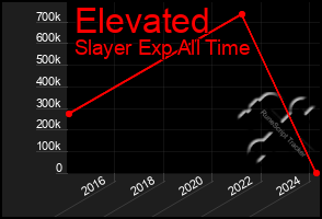 Total Graph of Elevated