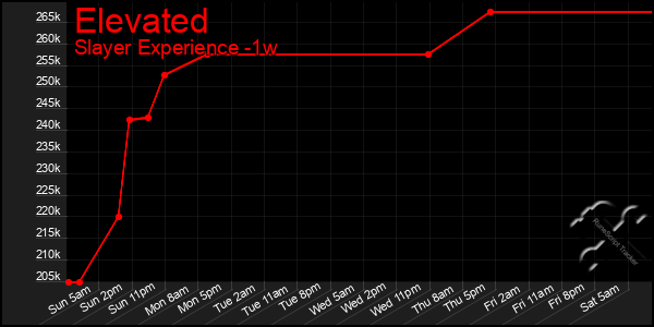 Last 7 Days Graph of Elevated