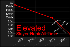 Total Graph of Elevated