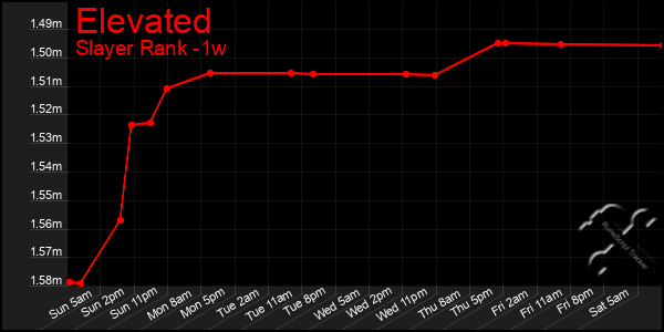 Last 7 Days Graph of Elevated