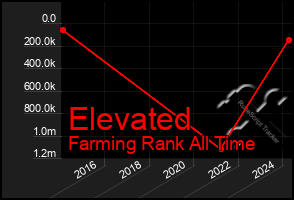 Total Graph of Elevated