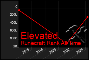 Total Graph of Elevated