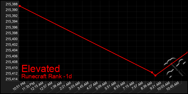 Last 24 Hours Graph of Elevated