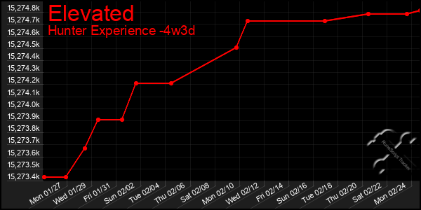 Last 31 Days Graph of Elevated