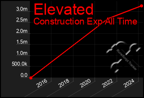 Total Graph of Elevated