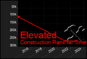 Total Graph of Elevated