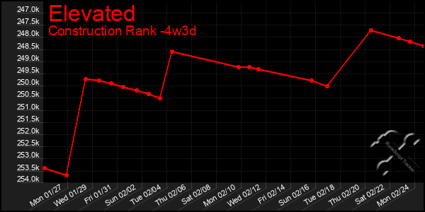 Last 31 Days Graph of Elevated