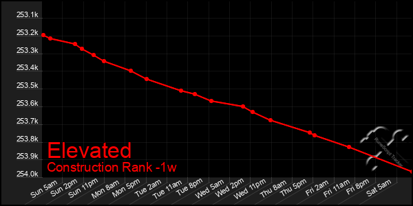 Last 7 Days Graph of Elevated