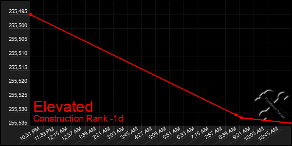 Last 24 Hours Graph of Elevated