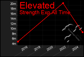 Total Graph of Elevated