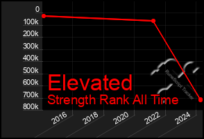 Total Graph of Elevated