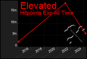 Total Graph of Elevated