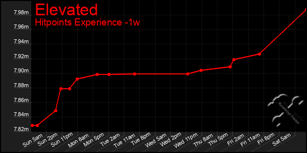 Last 7 Days Graph of Elevated