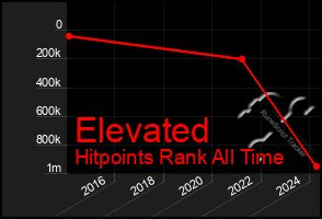 Total Graph of Elevated