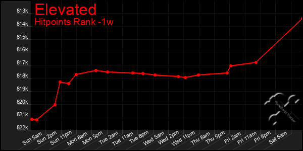 Last 7 Days Graph of Elevated